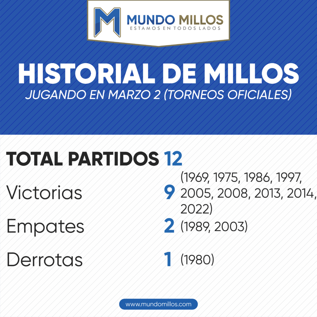 Historial de Millonarios en marzo 2 por torneos oficiales