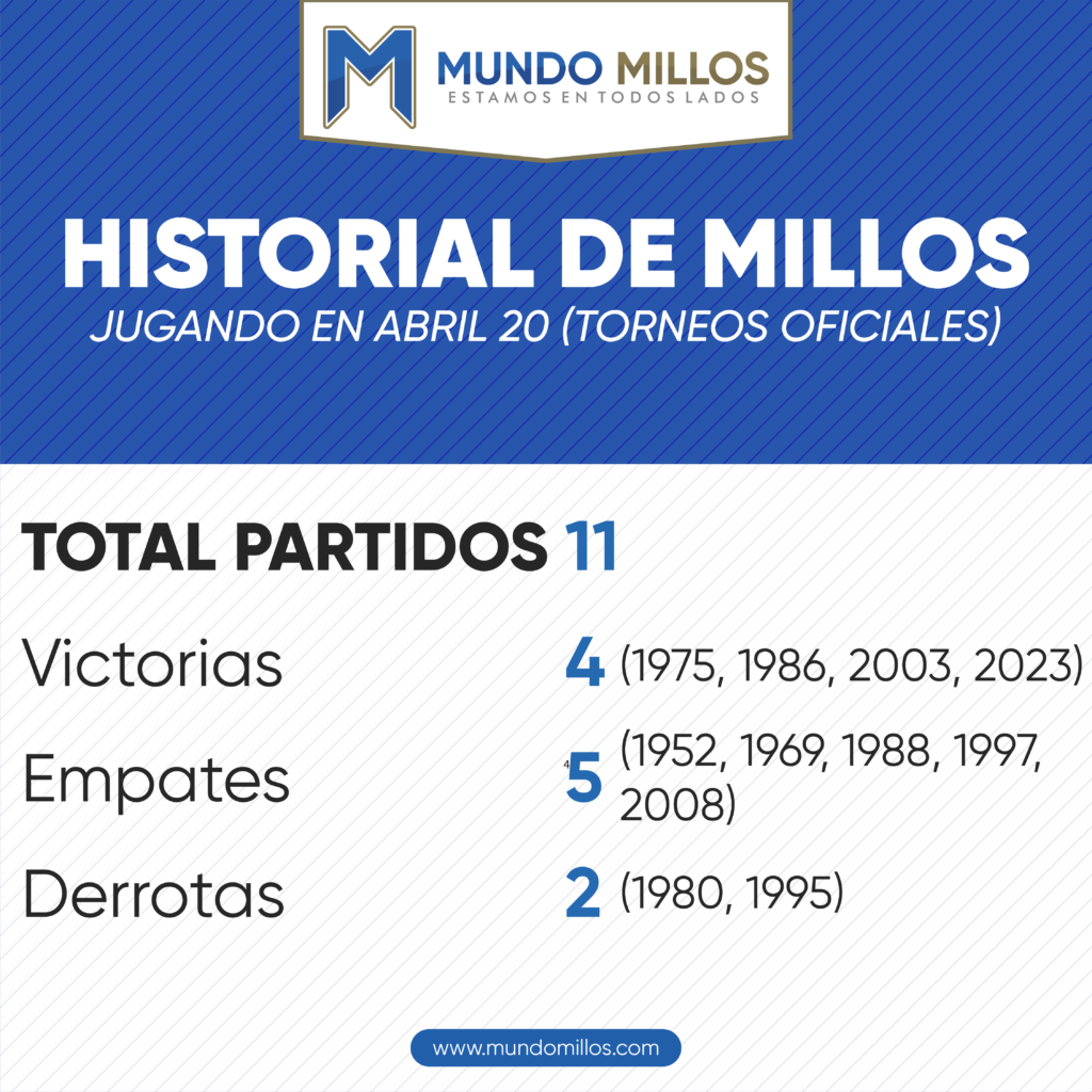 Historial de Millonarios en abril 20 por torneos oficiales