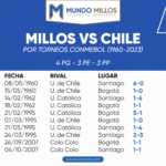 Historial de Millonarios frente a equipos de Chile
