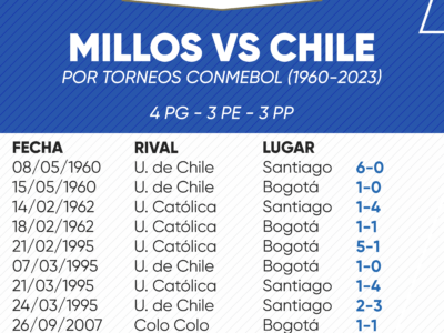 Historial de Millonarios frente a equipos de Chile
