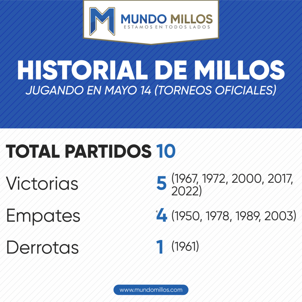 Historial de Millonarios en mayo 14