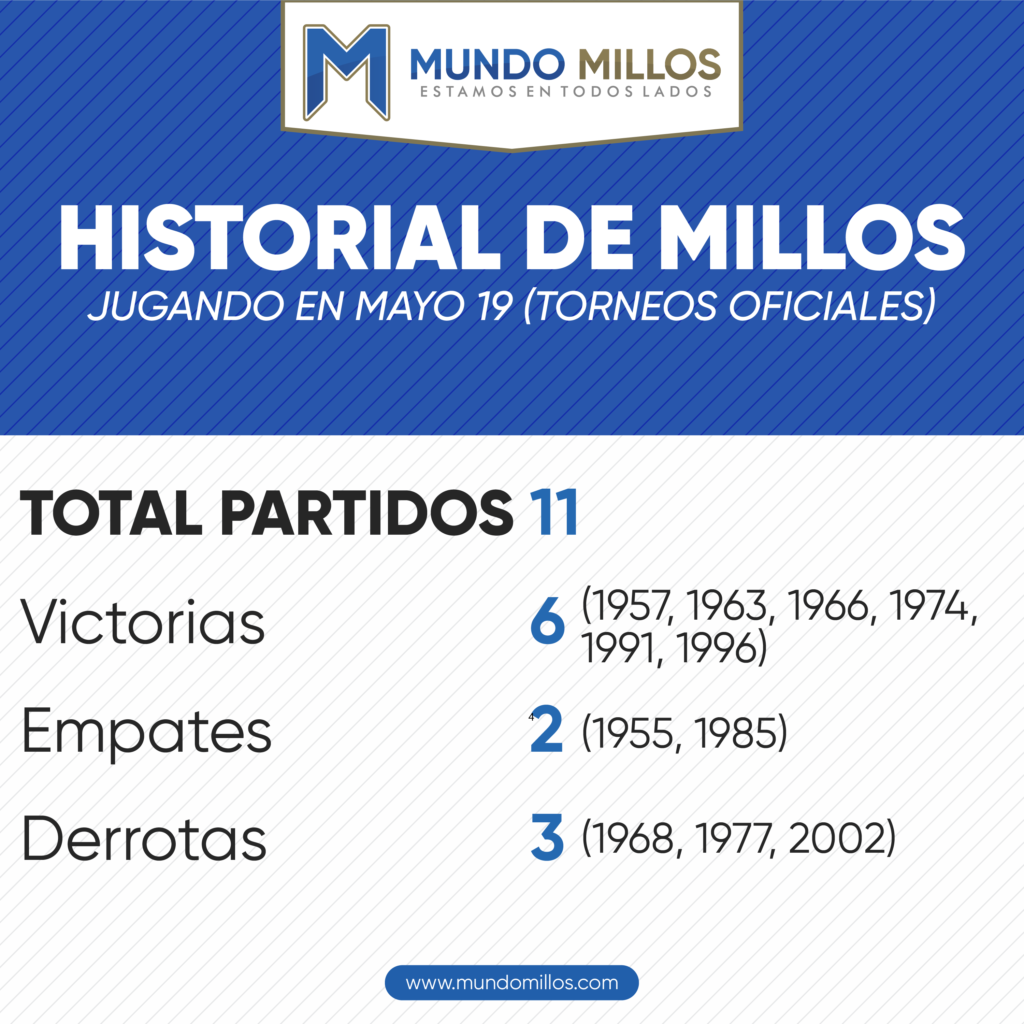 Historial de Millonarios en mayo 19