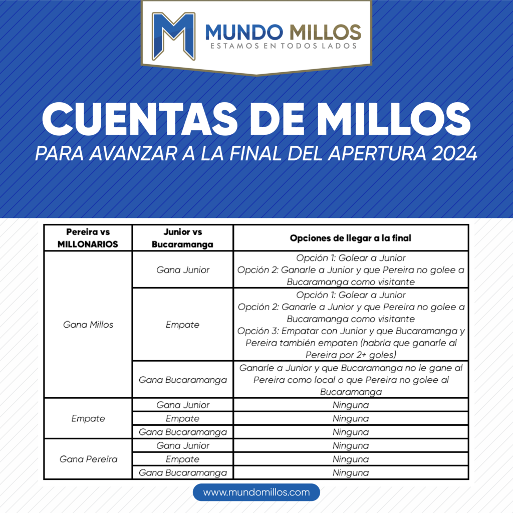 Las cuentas de Millonarios para avanzar a la final del Apertura 2024