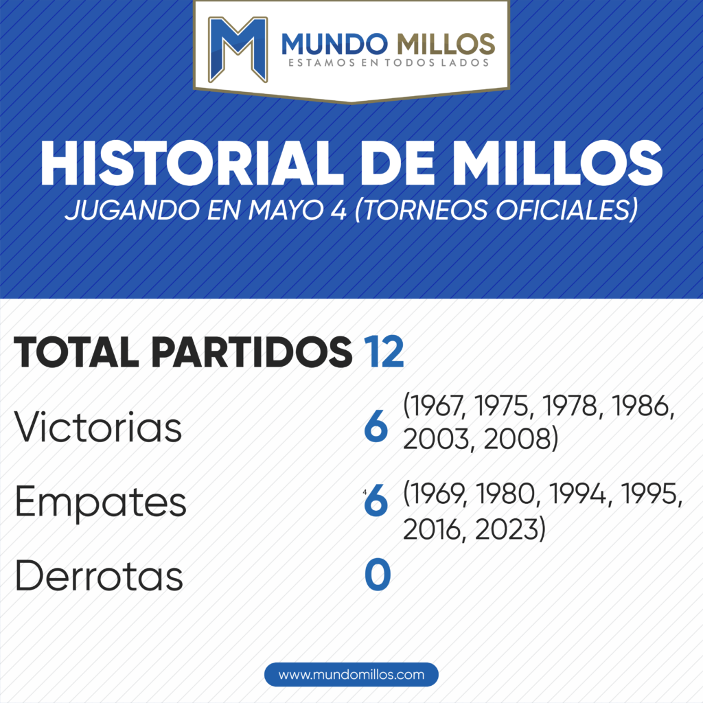 Historial de Millonarios en mayo 4 por torneos oficiales