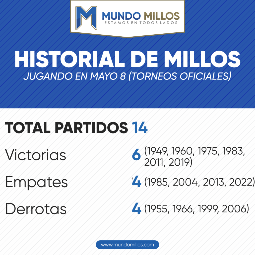 Historial de Millonarios en mayo 8 por torneos oficiales
