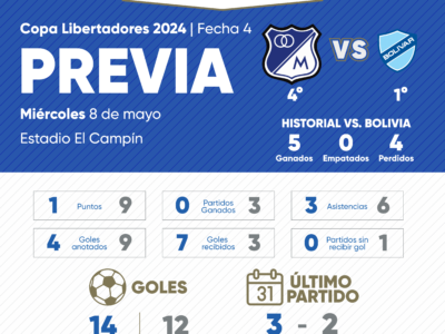 Previa Millonarios vs Bolívar 2024