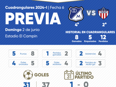 Previa Millonarios vs Junior Cuadrangulares 2024