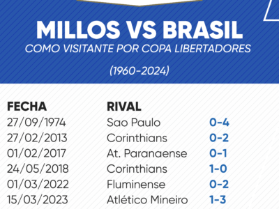 Historial de Millonarios vs Brasil por Copa Libertadores (1960-2024)