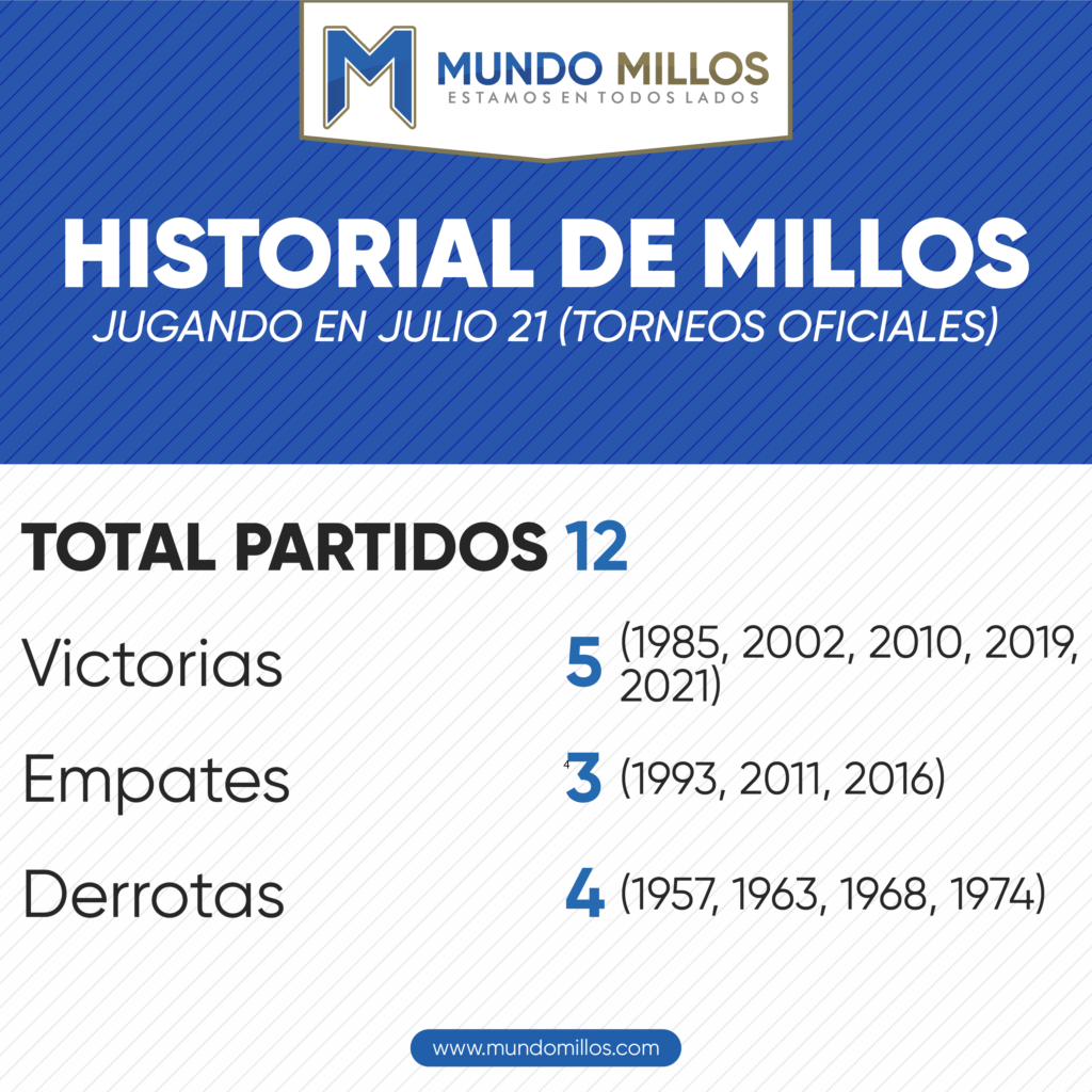 Historial de Millonarios en julio 21