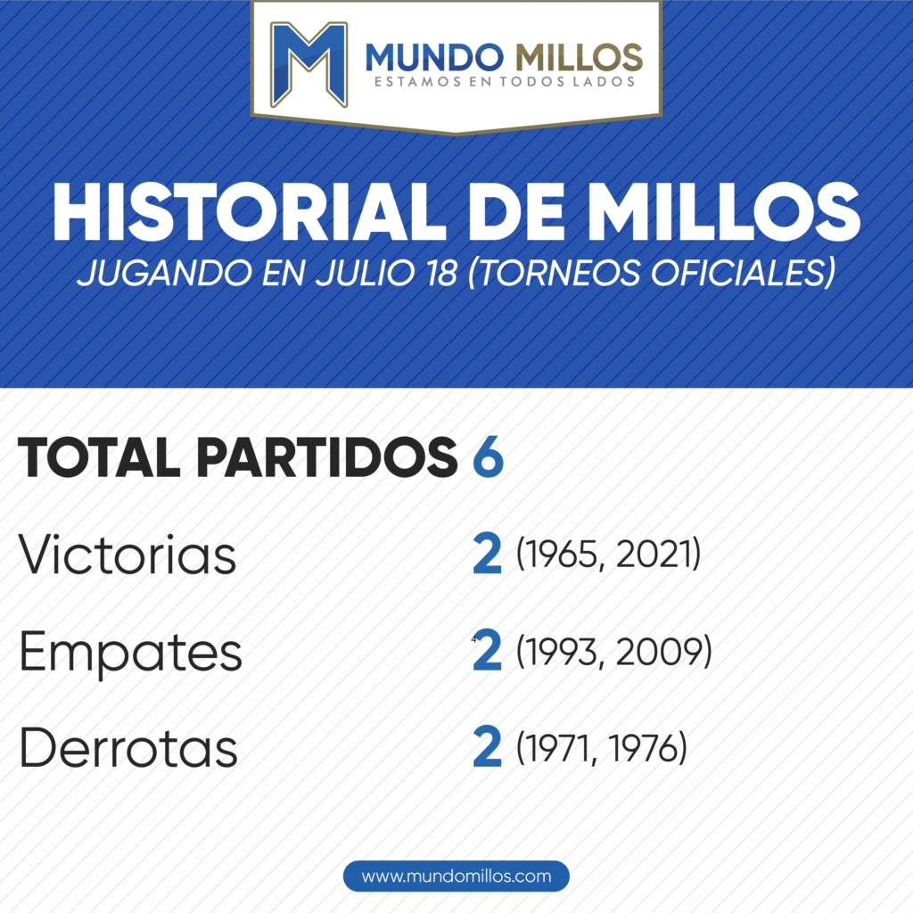 Historial de Millonarios en julio 18