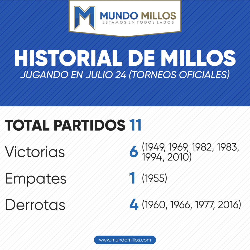 Historial de Millonarios en julio 24