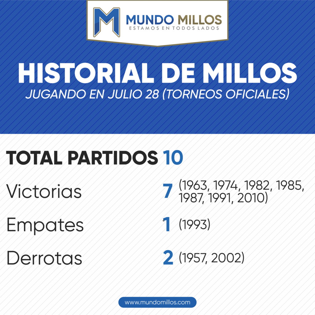 Historial de Millonarios en julio 28