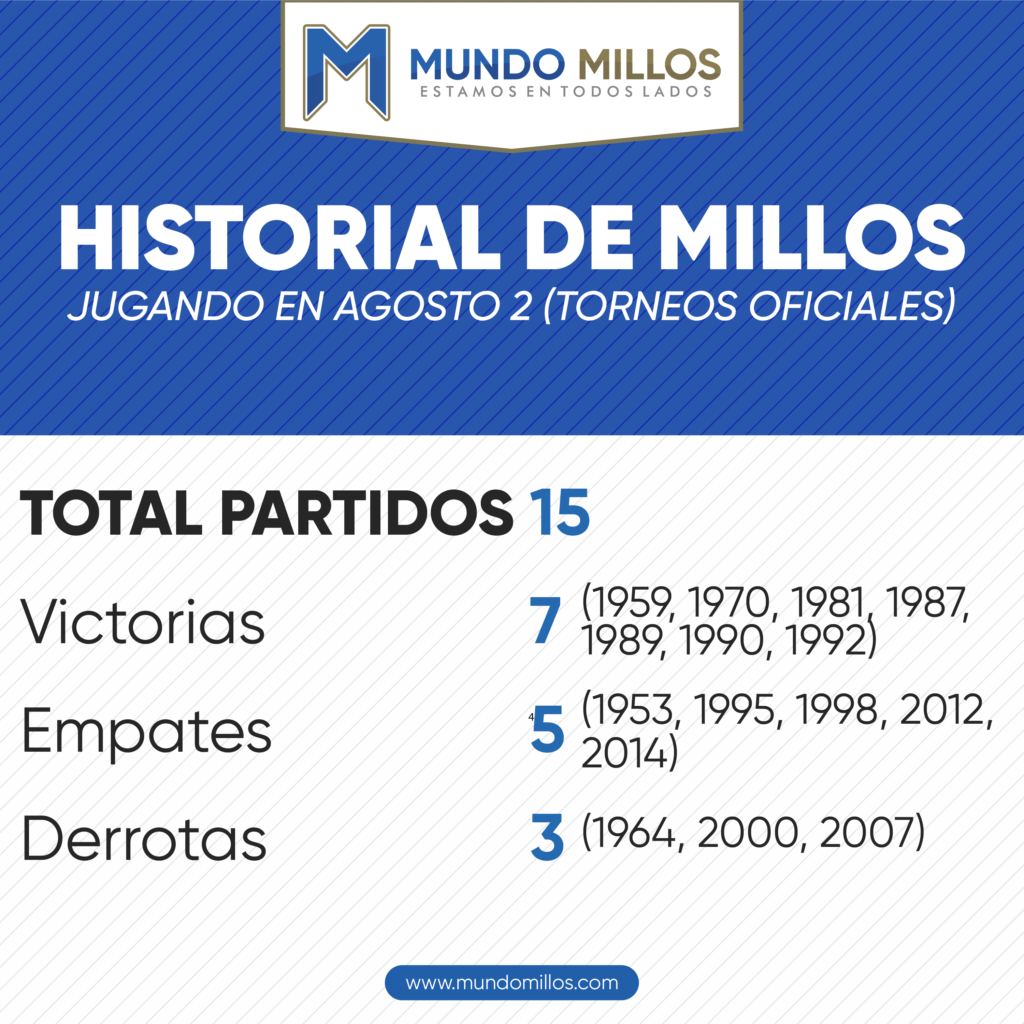 Historial de Millonarios en agosto 2