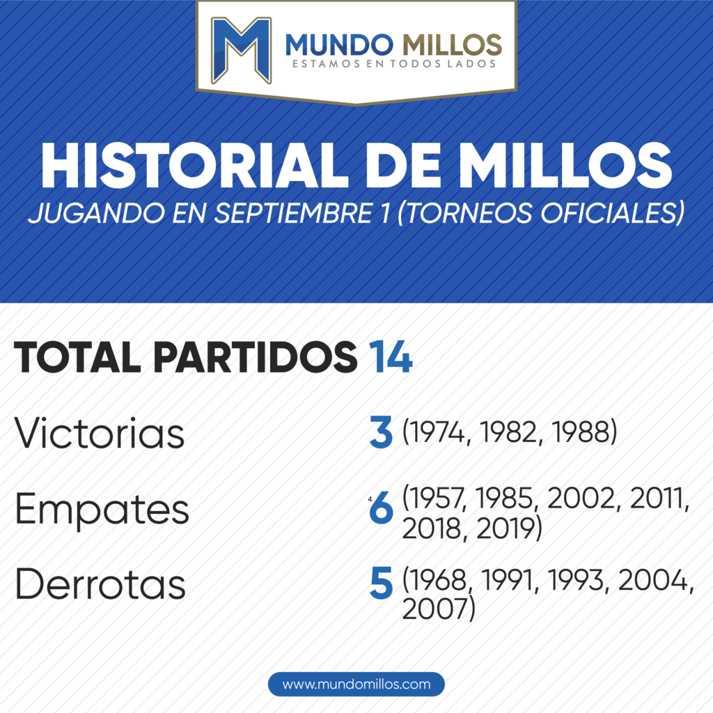 Historial de Millonarios en septiembre 1