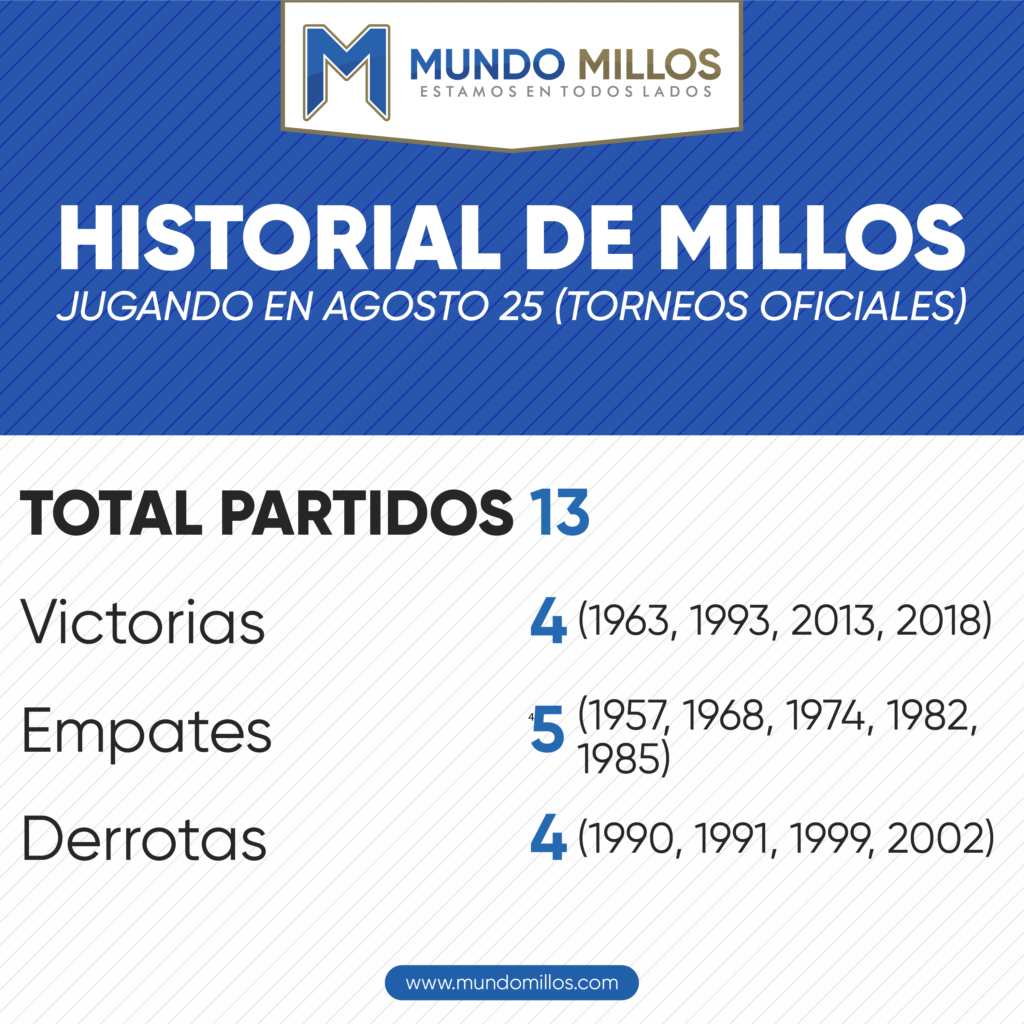 Historial de Millonarios en agosto 25 (torneos oficiales)