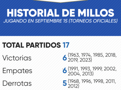 Historial de Millonarios en septiembre 15