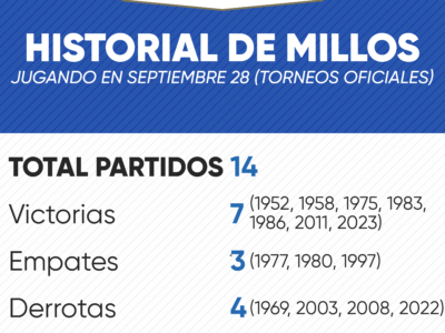 Historial de Millonarios en septiembre 28 por torneos oficiales