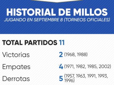 Historial de Millonarios en septiembre 8