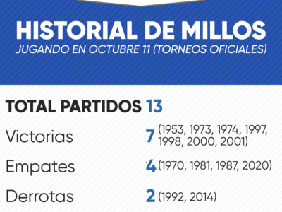 Historial de Millonarios en octubre 11