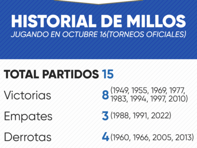 Historial de Millonarios en octubre 16