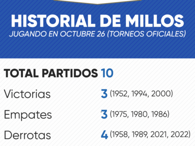 El historial de Millonarios en octubre 26