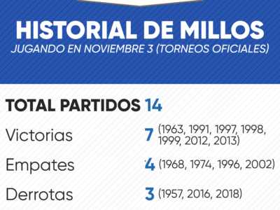 Historial de Millonarios en noviembre 3