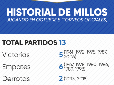 Historial de Millonarios en octubre 8 por torneos oficiales