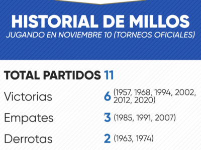 Historial de Millonarios en noviembre 10