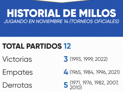 Historial de Millonarios en noviembre 14