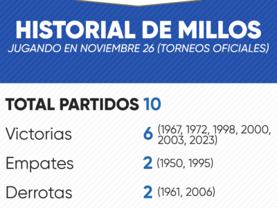 Historial de Millonarios en noviembre 26