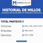 Historial de Millonarios en noviembre 29