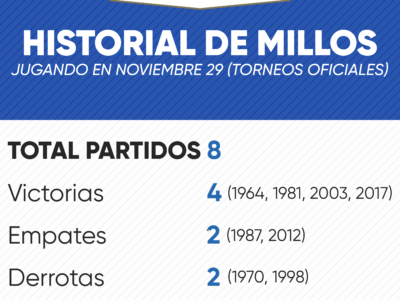 Historial de Millonarios en noviembre 29