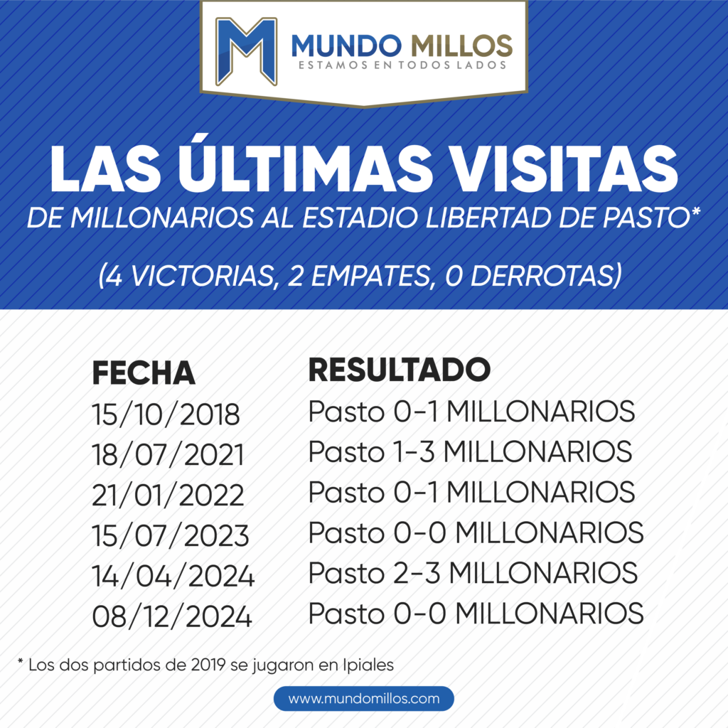 Últimas visitas de Millonarios al estadio Libertad de Pasto