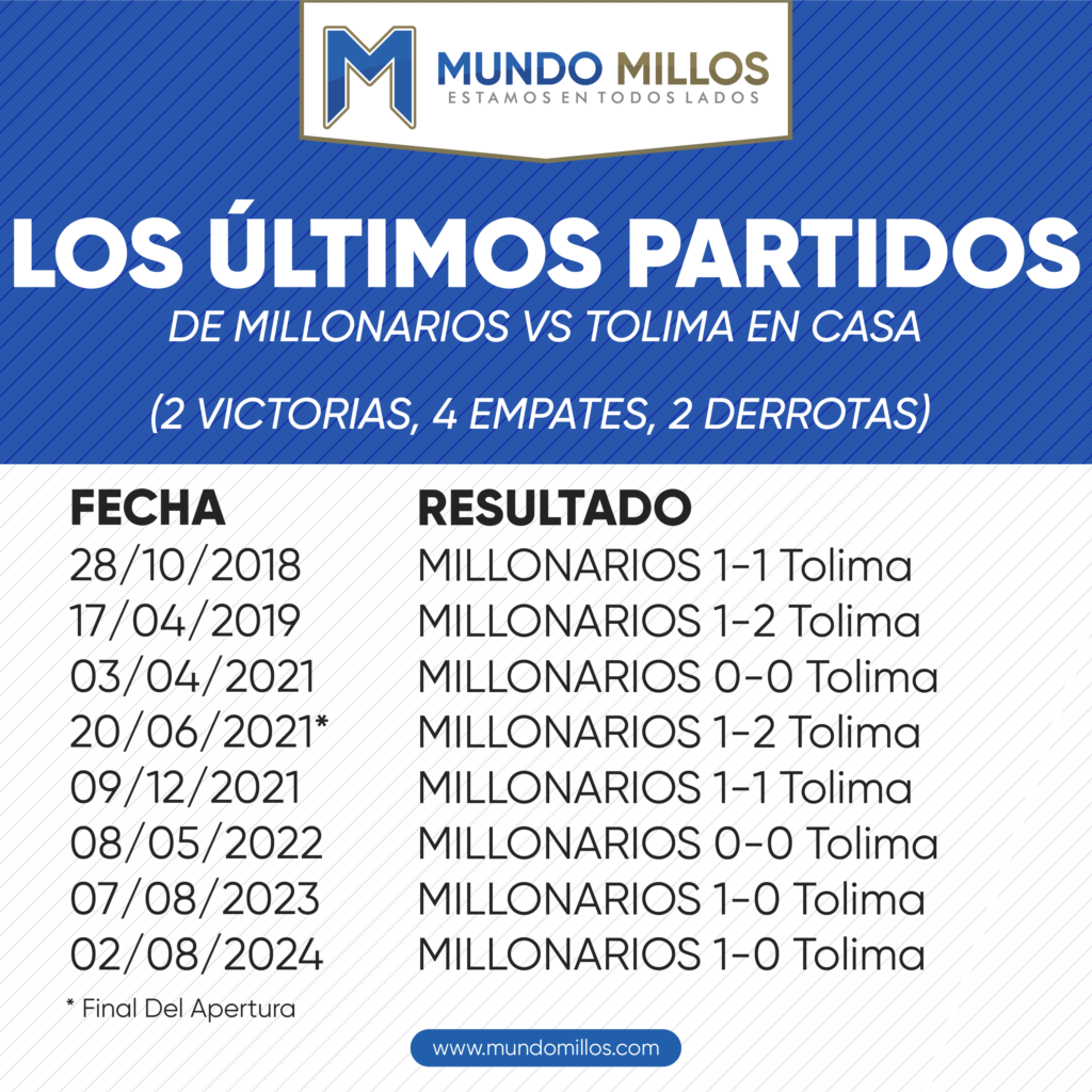 Los últimos partidos de Millonarios vs Tolima como local