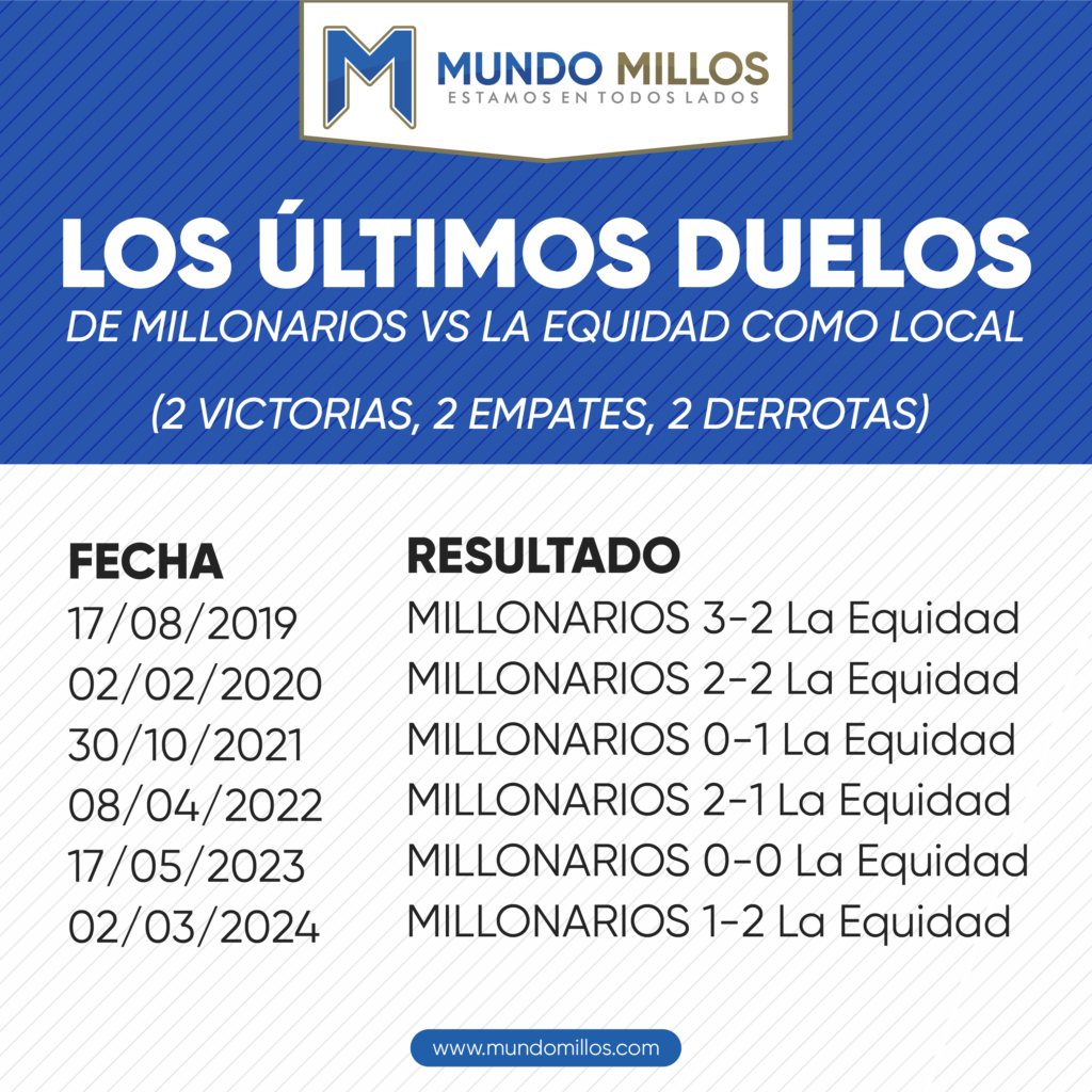 Últimos duelos de Millonarios vs Equidad como Local 2025