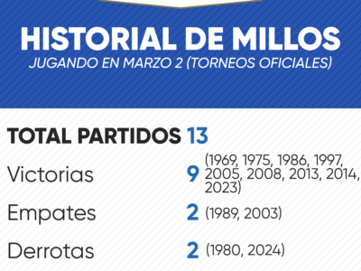 Historial de Millonarios en marzo 2