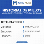 Historial de Millonarios en febrero 20