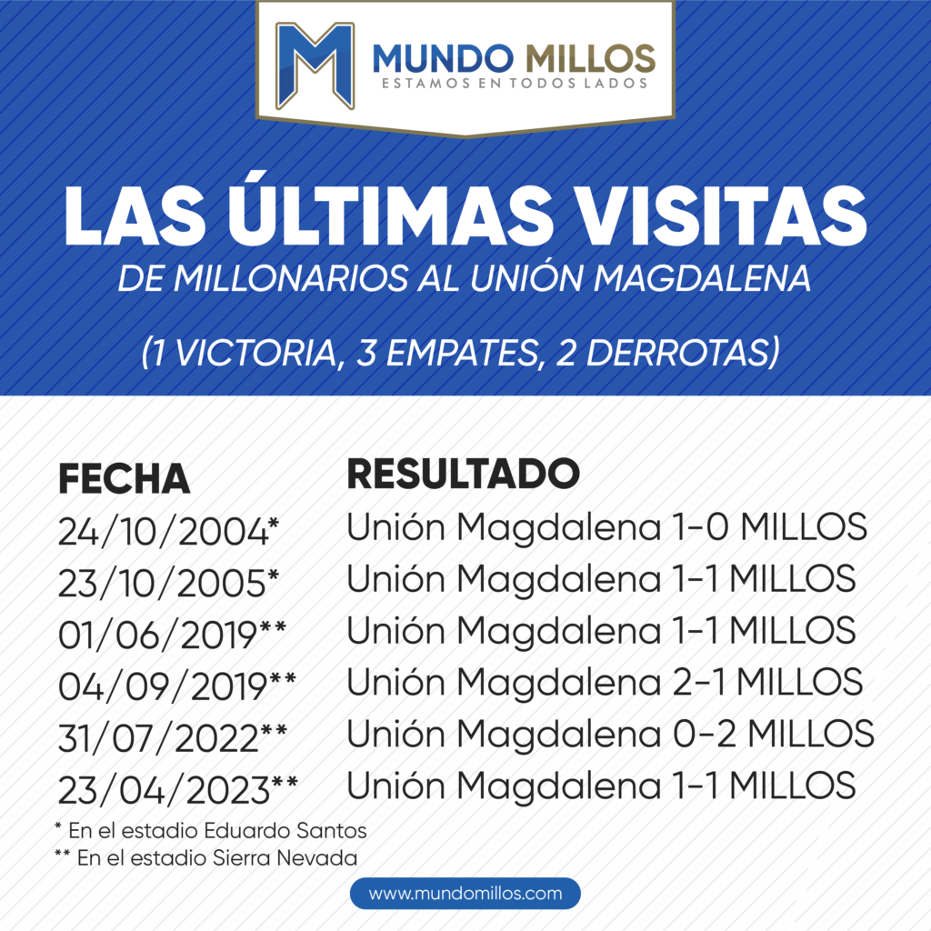 Las últimas visitas de Millonarios al Unión Magdalena