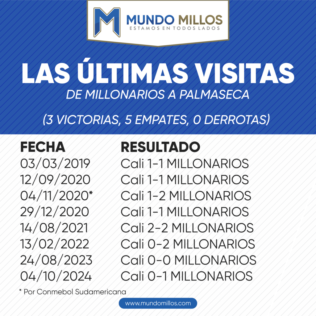 Últimas visitas de Millonarios a Palmaseca