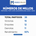 Historial de Millonarios por Conmebol Sudamericana