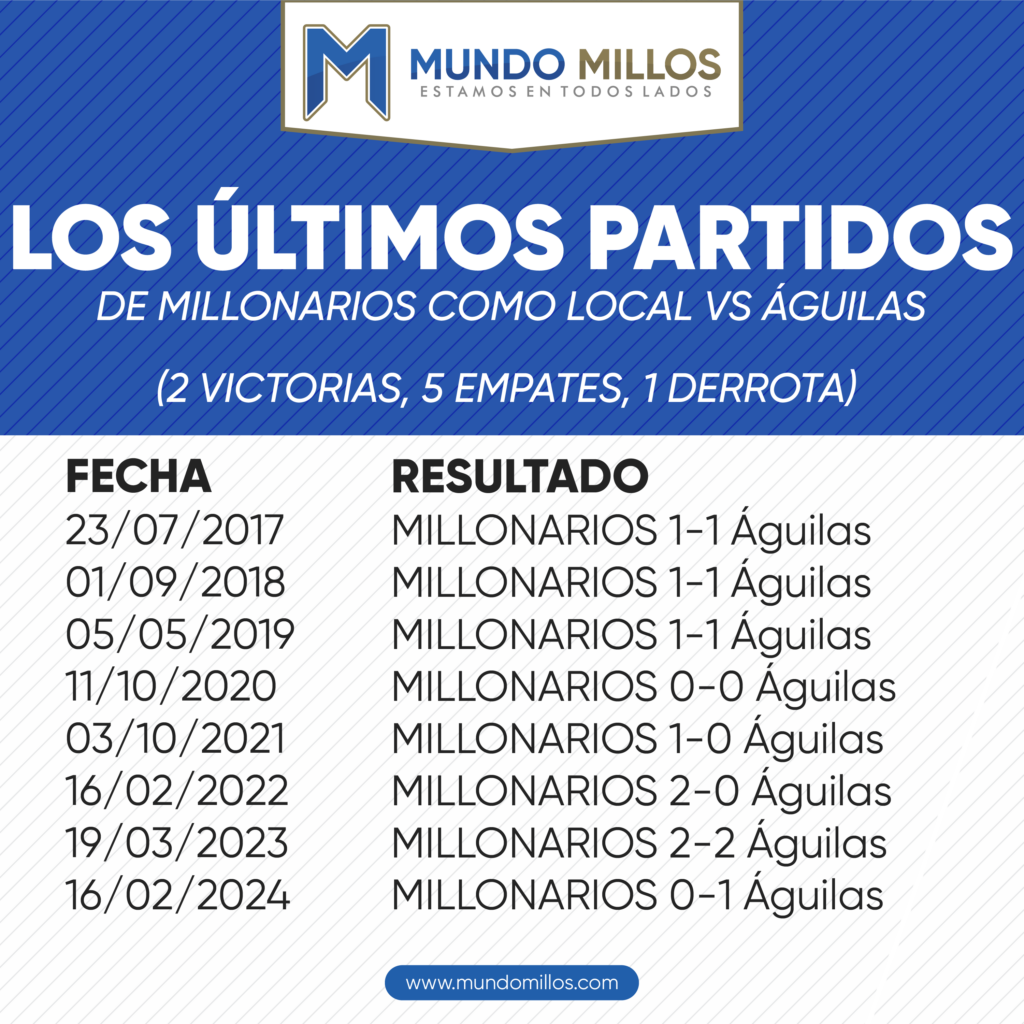 Últimos partidos de Millonarios vs Águilas Doradas como local