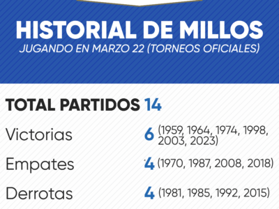 Historial de Millonarios en marzo 22 por torneos oficiales.