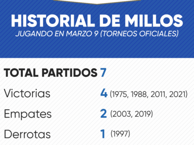 Historial de Millonarios en marzo 9