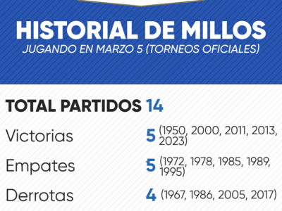 Historial de Millonarios en marzo 5 por torneos oficiales