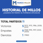 Historial de Millonarios en marzo 16 por torneos oficiales