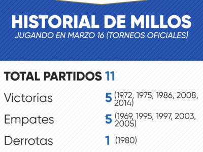 Historial de Millonarios en marzo 16 por torneos oficiales