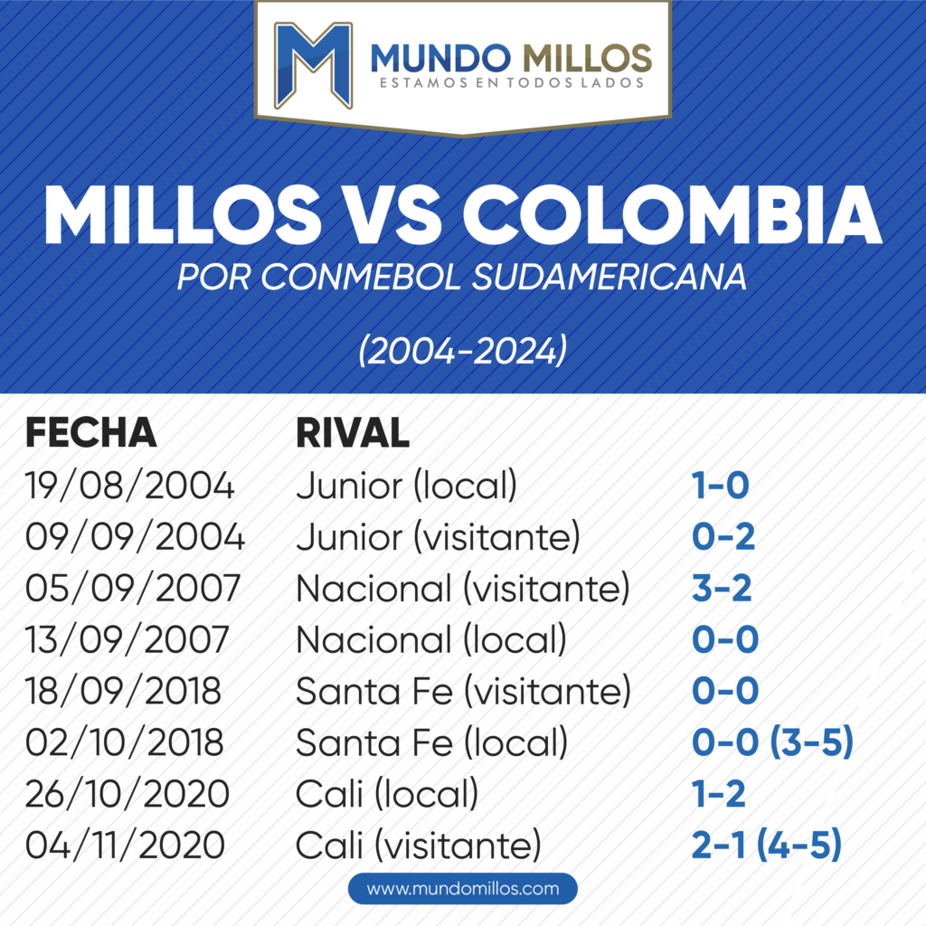 Millonarios vs equipos de Colombia por Conmebol Sudamericana