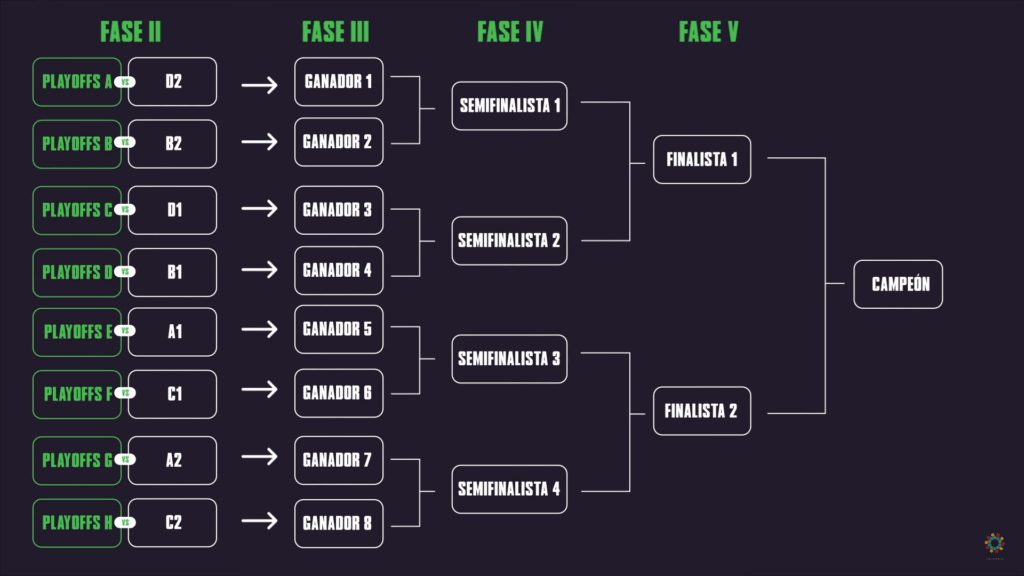 Cuadro fase final Copa 2025