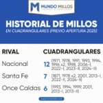 Historial de Millonarios vs sus rivales en cuadrangulares