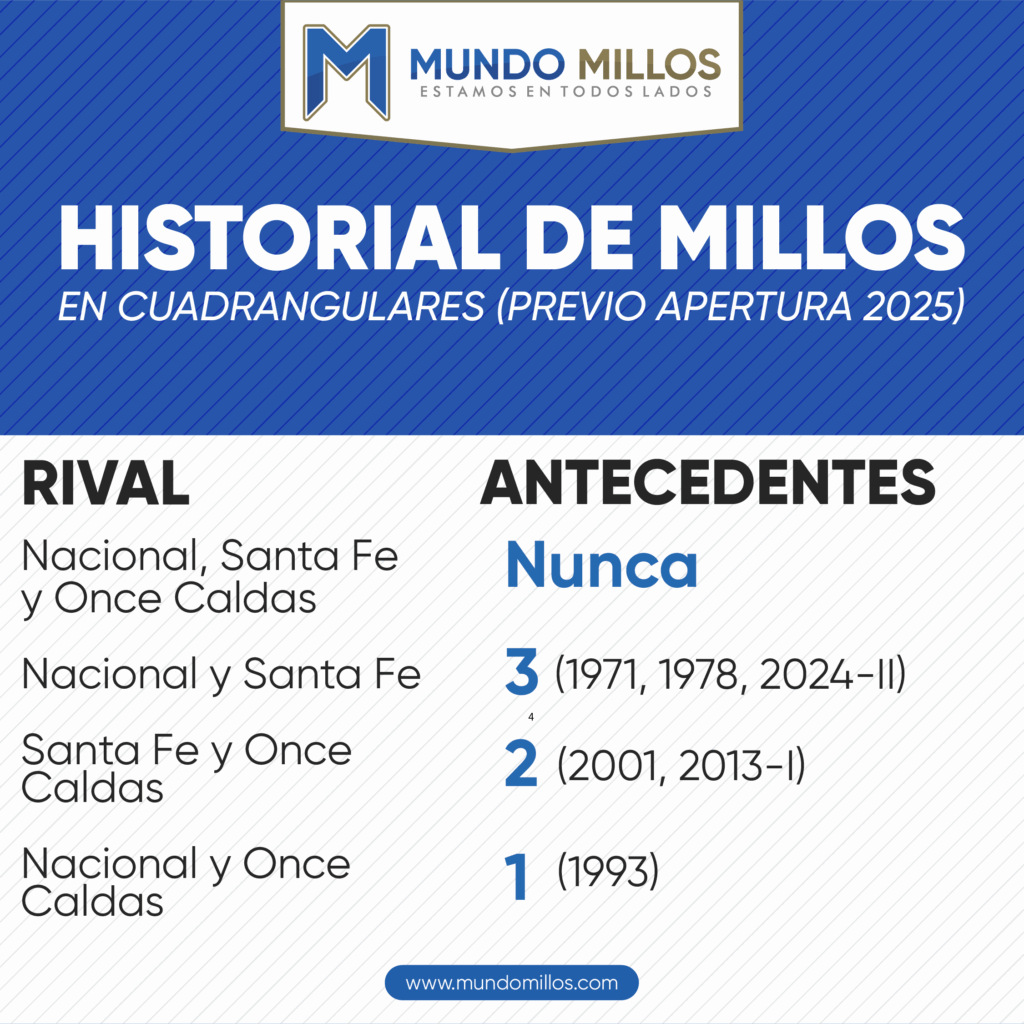 Historial de Millonarios vs sus rivales en cuadrangulares